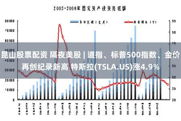 昆山股票配资 隔夜美股 | 道指、标普500指数、金价再创纪录新高 特斯拉(TSLA.US)涨4.9%